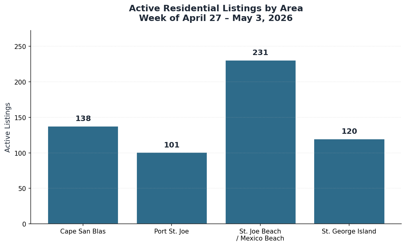 Active Residential Inventory by Area
