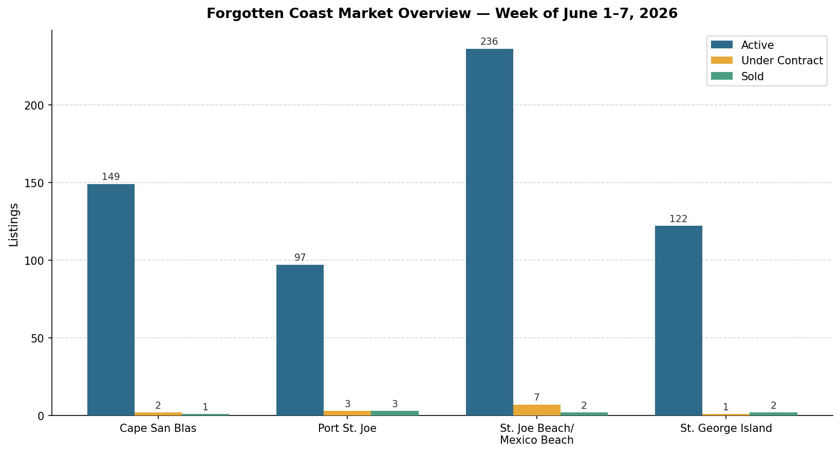 Active, under contract, and sold residential listings by area