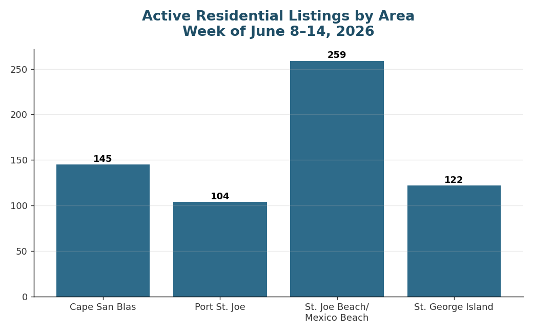 Active residential listings by area of the Forgotten Coast