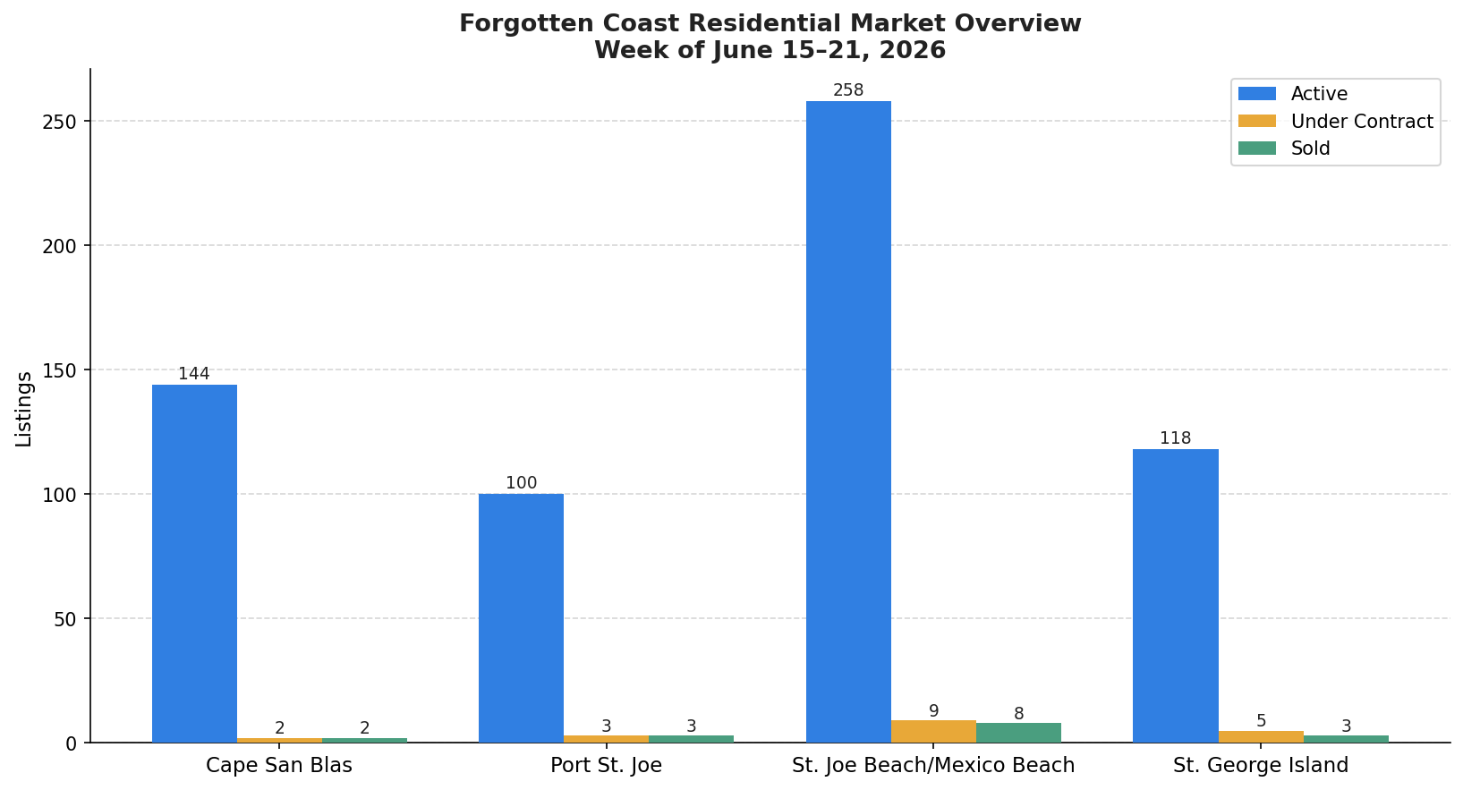 Market overview bar chart