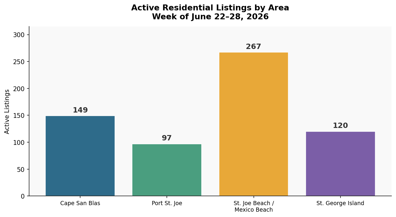 Active residential listings by area
