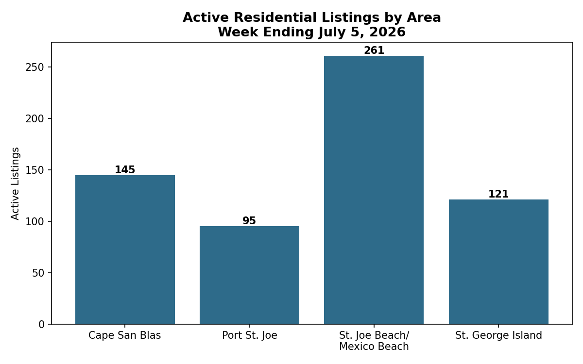 Active residential listings by area