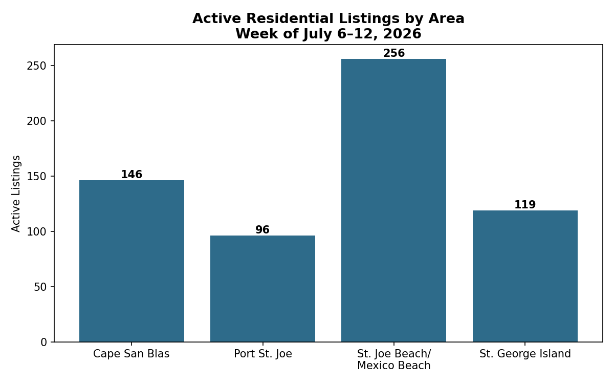 Active residential listings