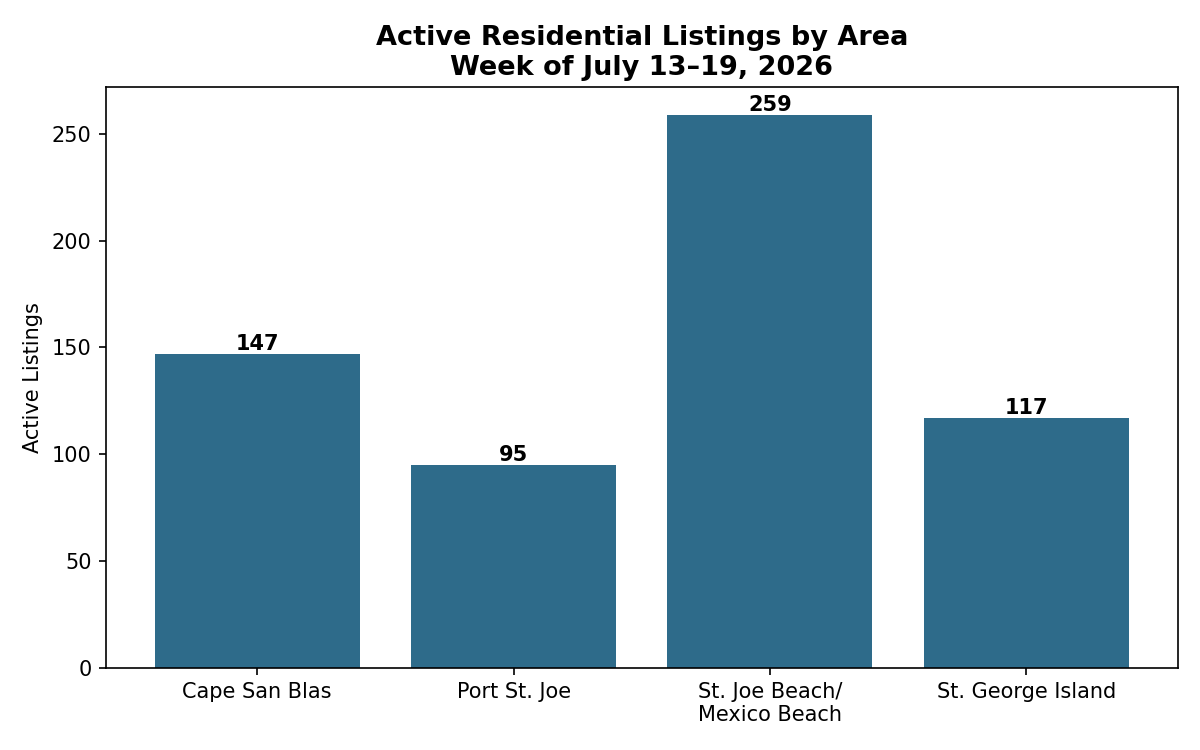 Active Residential Listings
