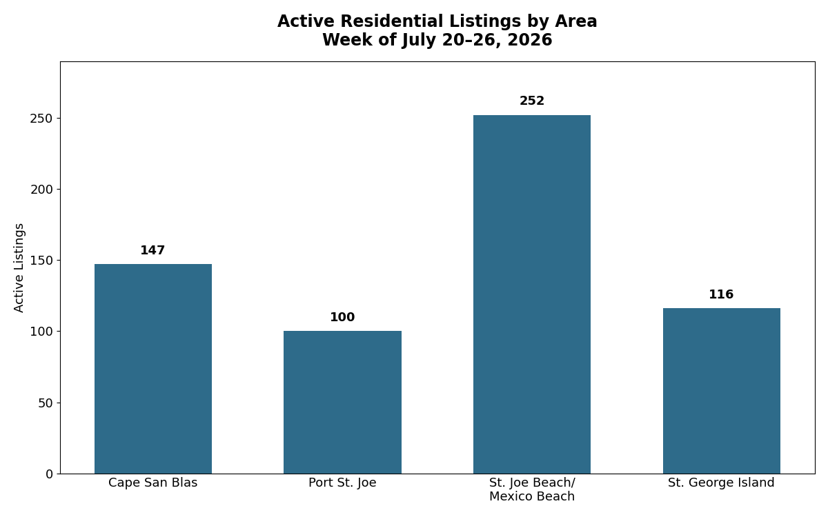 Active residential listings on the Forgotten Coast