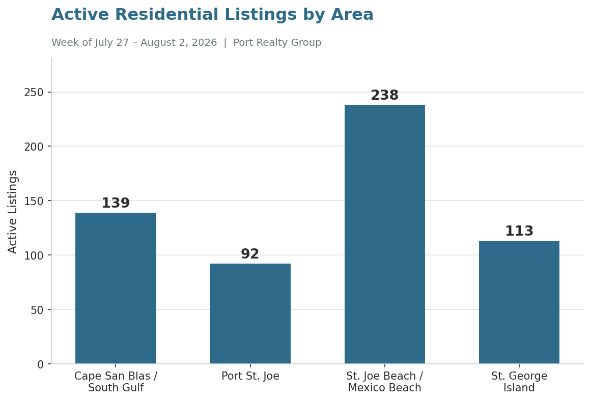 Active residential listings