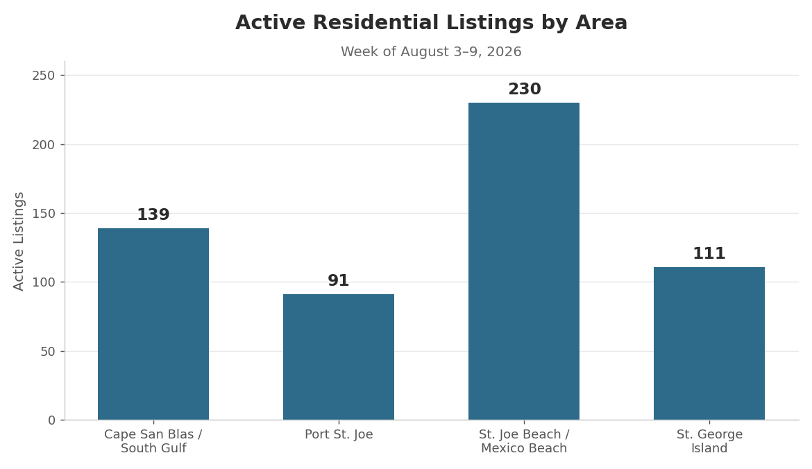 Active Residential Listings on Florida's Forgotten Coast