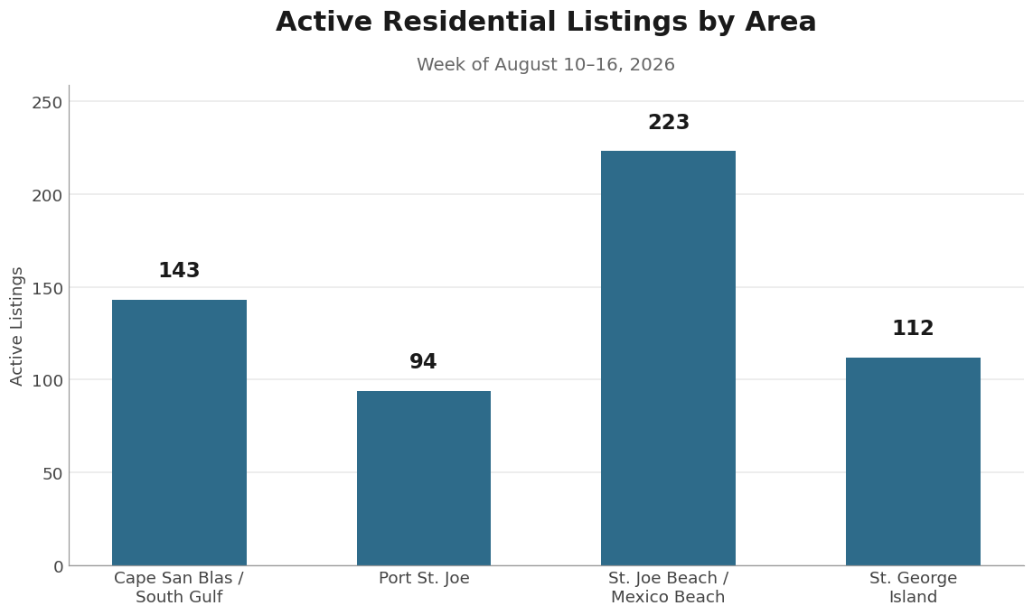Active residential listings across The Forgotten Coast