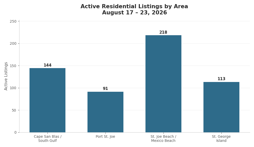 Active Residential Listings