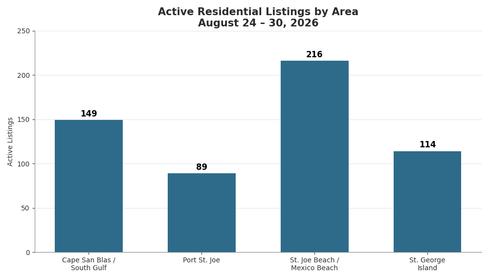 Active Residential Listings on The Forgotten Coast