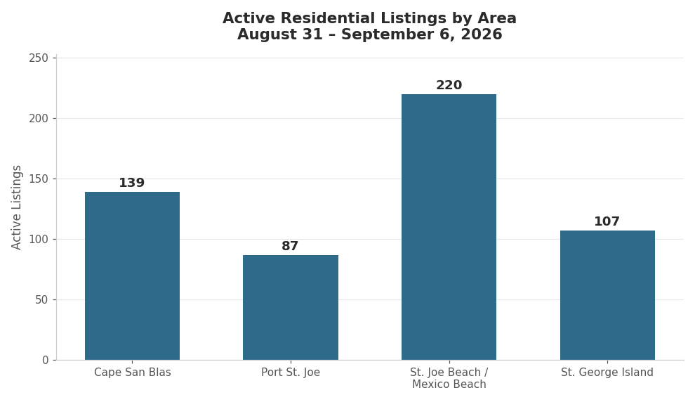 Active Residential Listings
