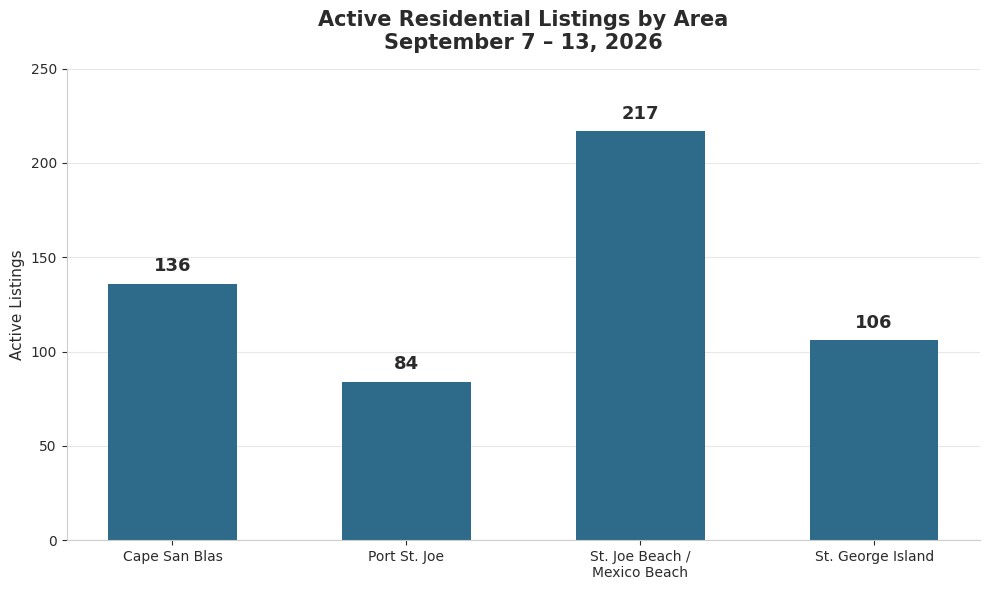 Active Residential Listings