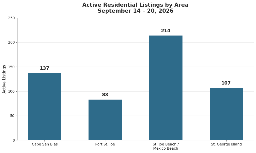 Active residential listings