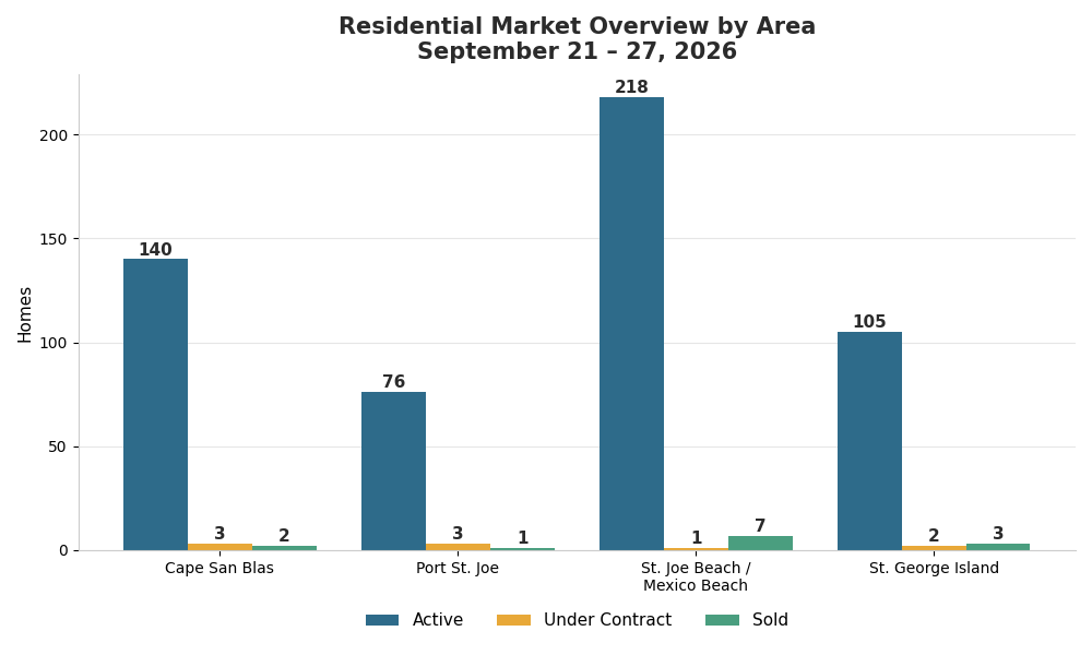 Active residential listings