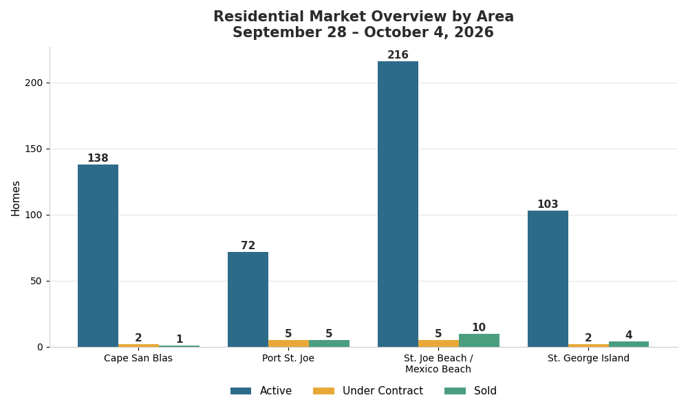Active listings by area
