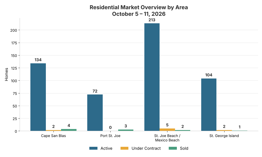 Active residential listings