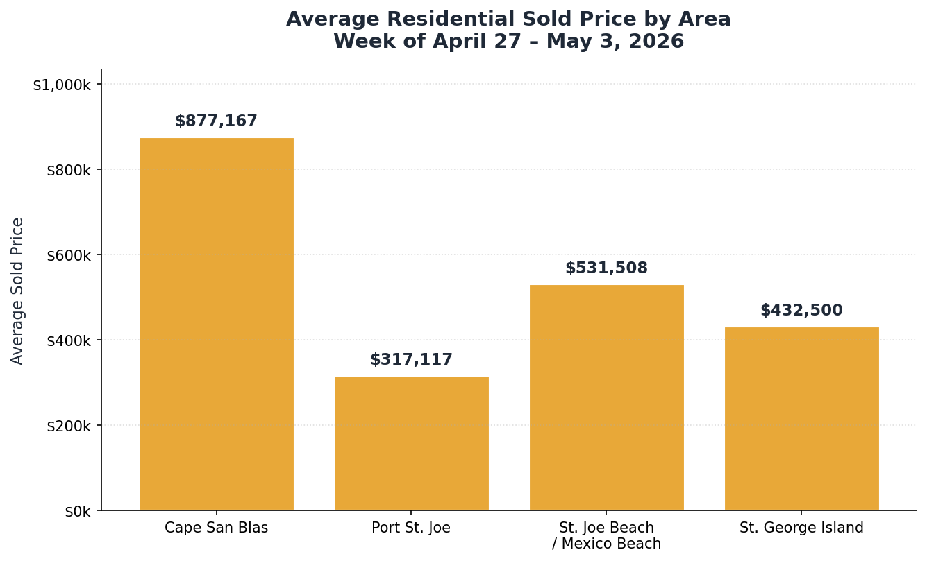 Average Sold Price by Area
