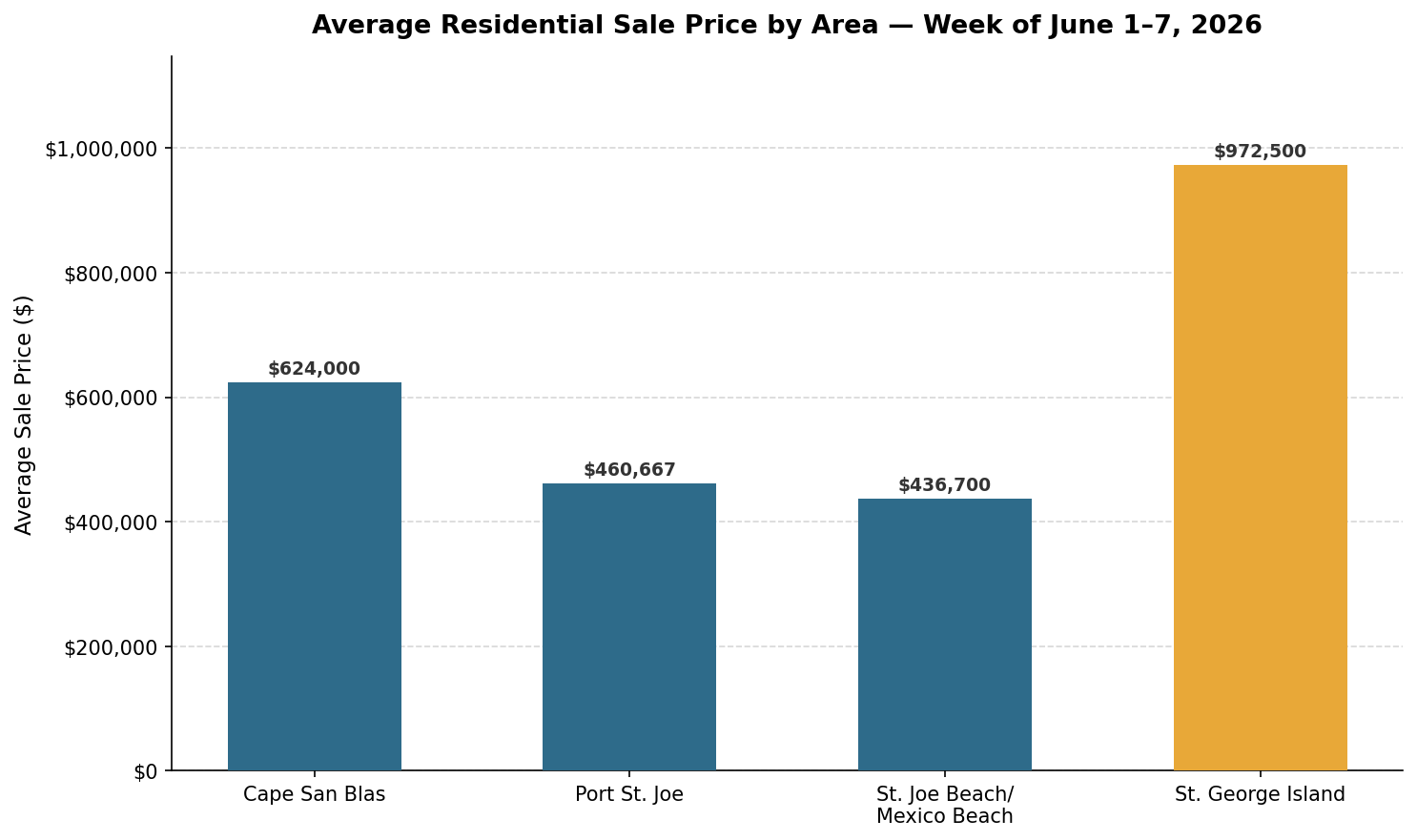 Average residential sale price