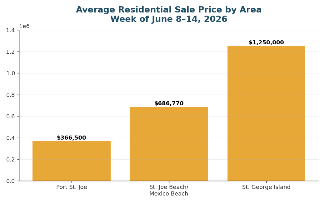 Average sale price by area