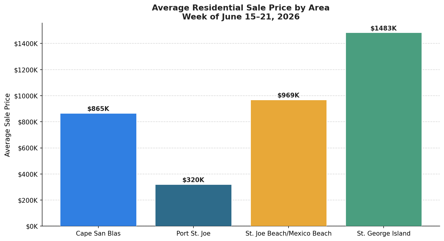 Average residential sale price