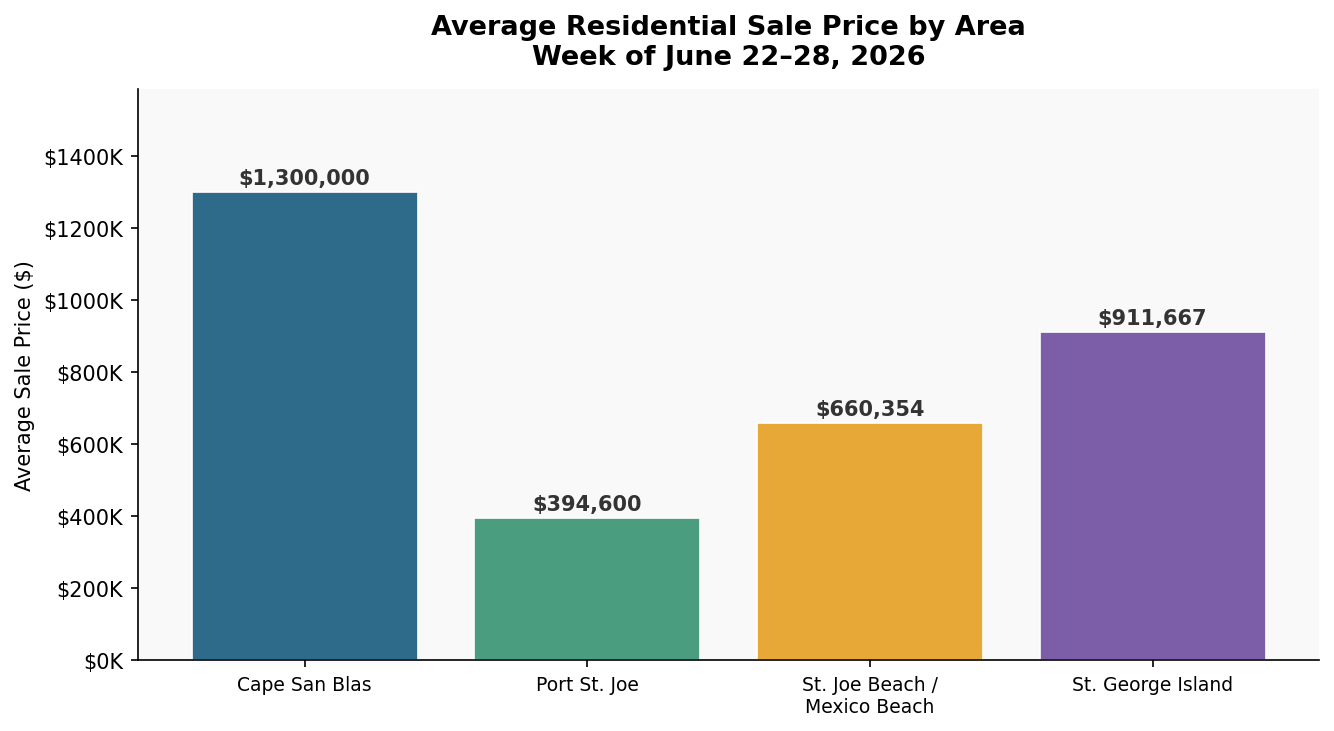 Average sale price by area