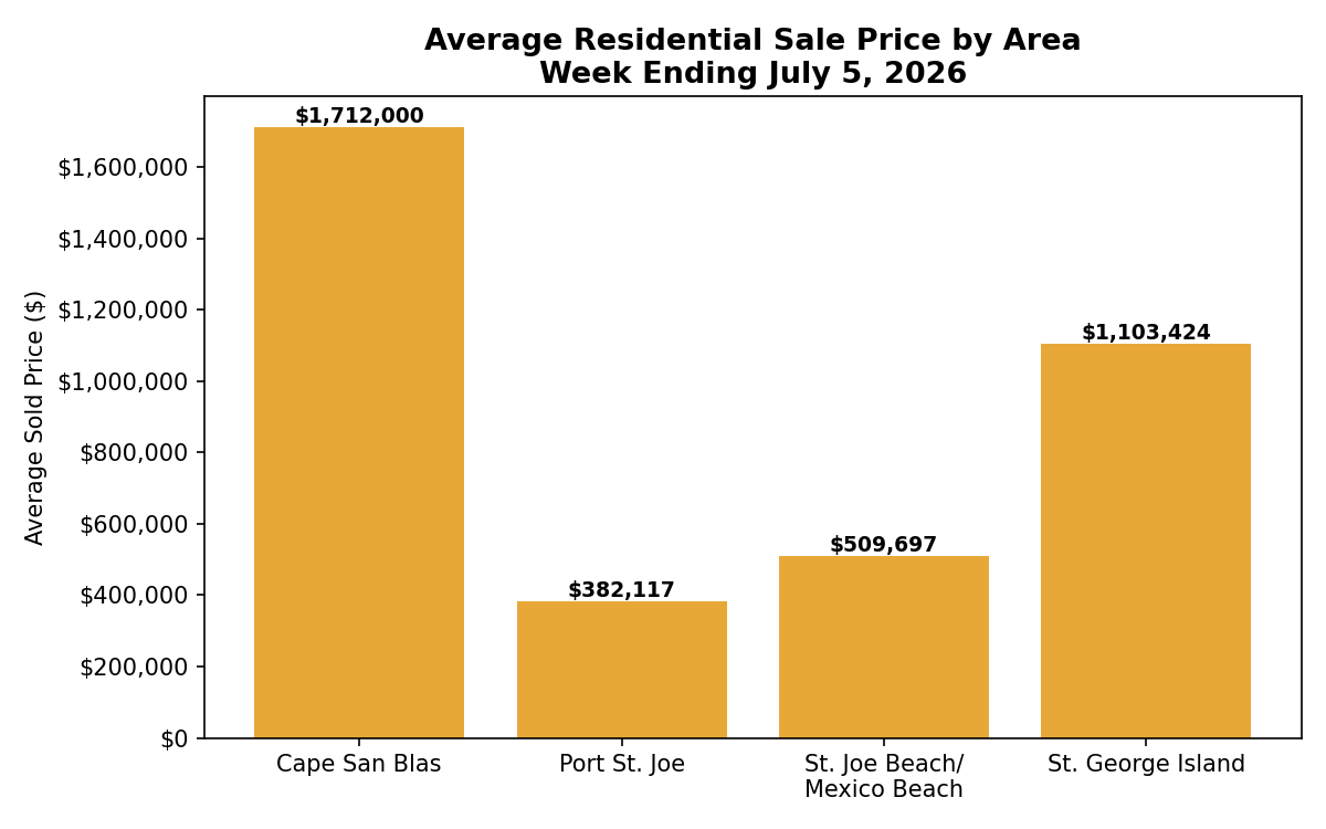 Sale price by area