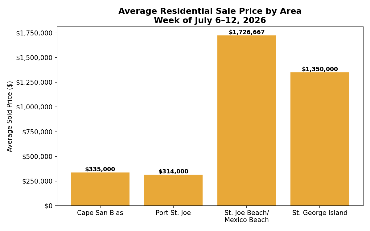 Average Sale Price