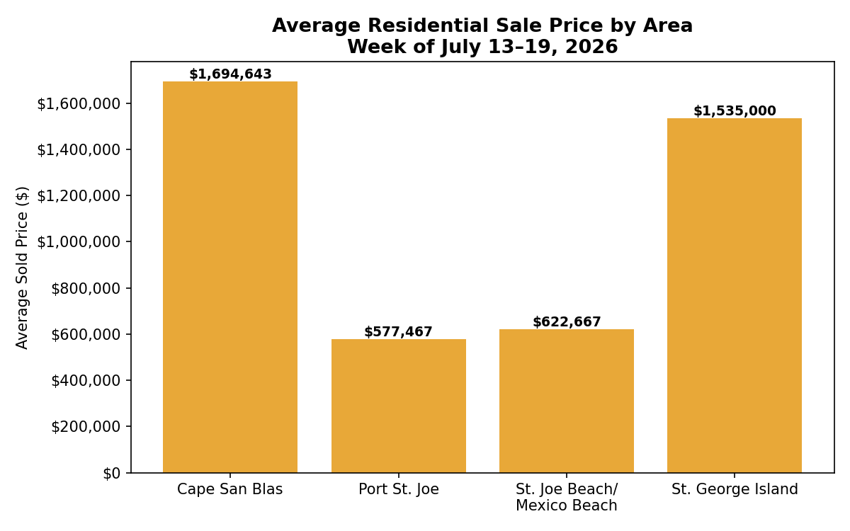 Average Sale Price by Forgotten Coast area