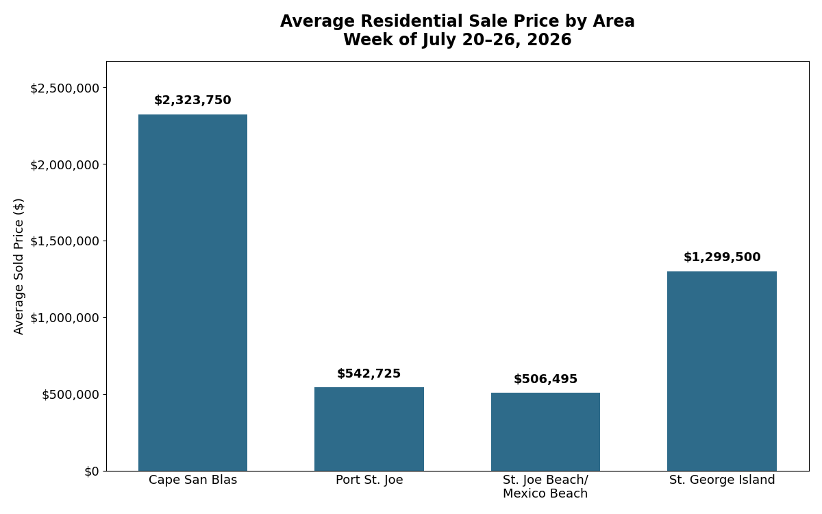 Average Sale price of homes