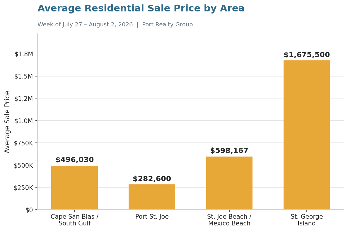 Sale price by area