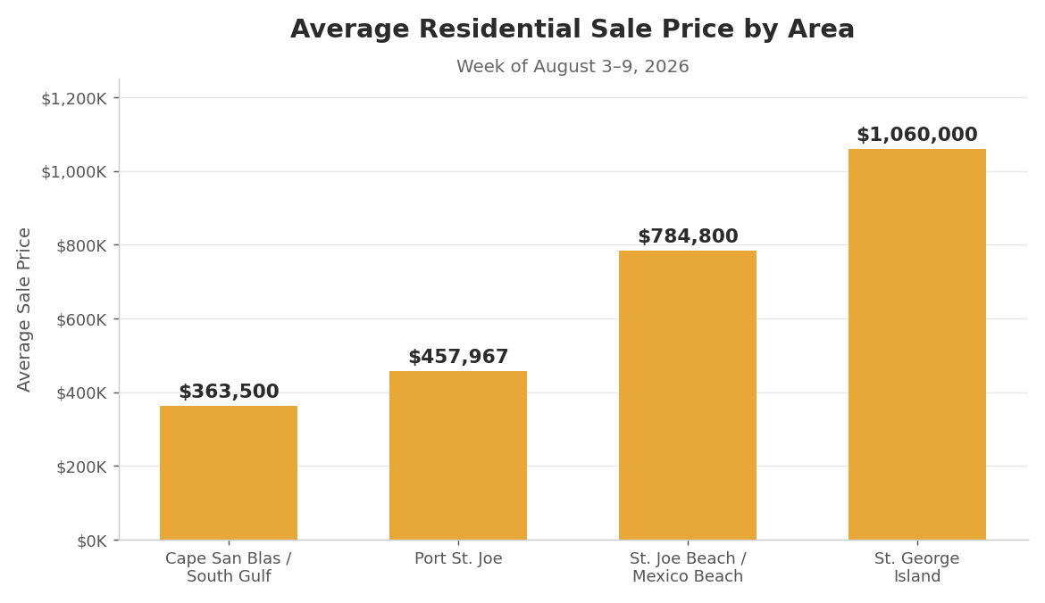 Sale price by area