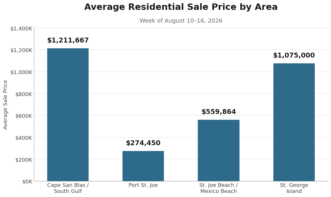 Average sale price by area of Florida's Forgotten Coast