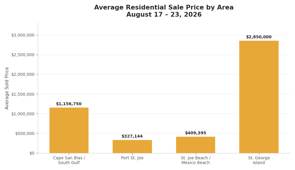 Average Home Sale Price on The Forgotten Coast