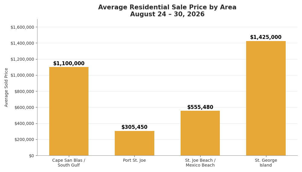 Average Sale Price on The Forgotten Coast