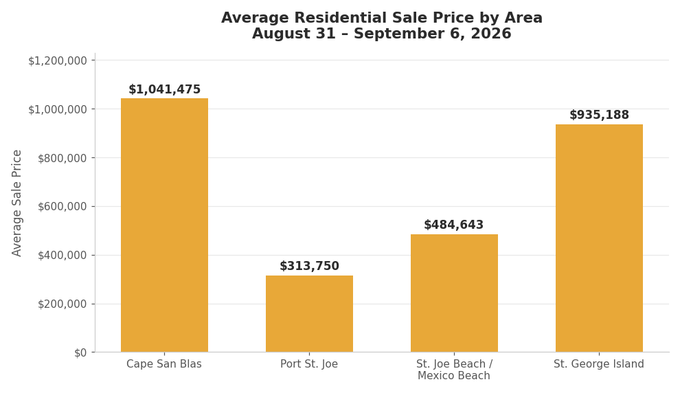 Average Sale Price