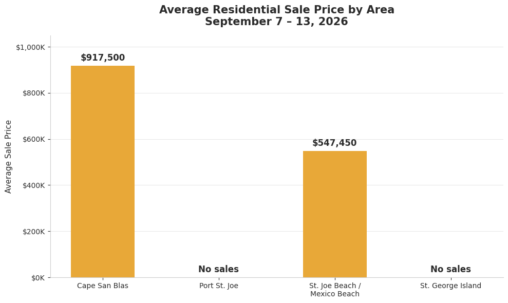 Average Sale Price