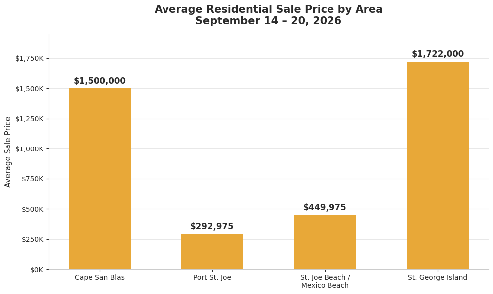 Average home sale price