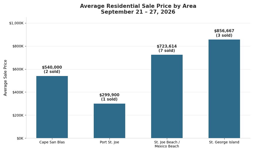Average sale price