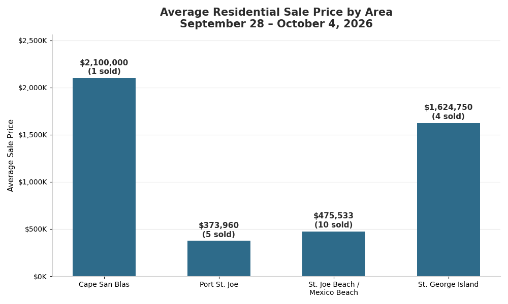 Average Sale Price on The Forgotten Coast this week