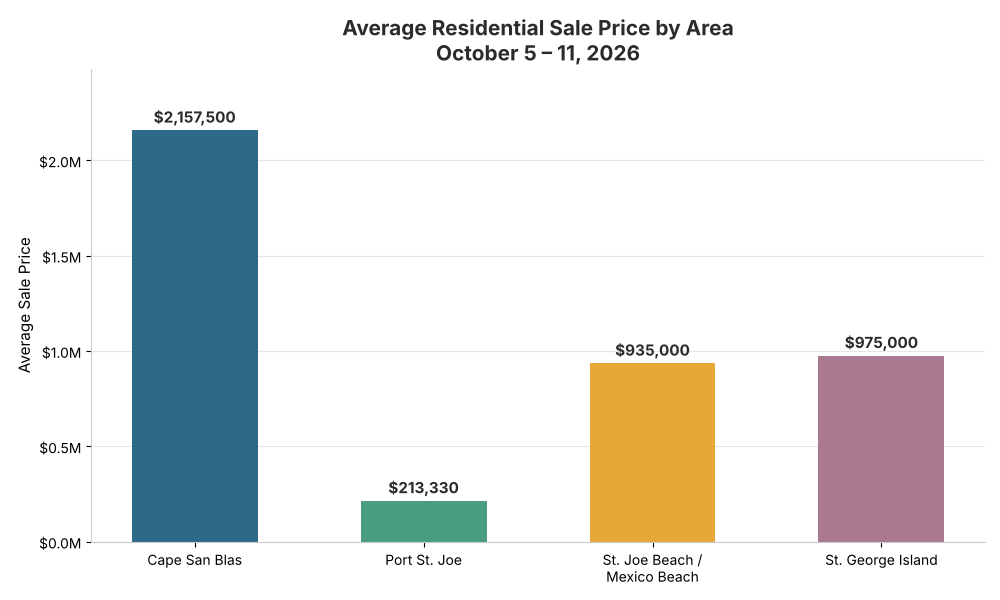 Average sale price across the Forgotten Coast