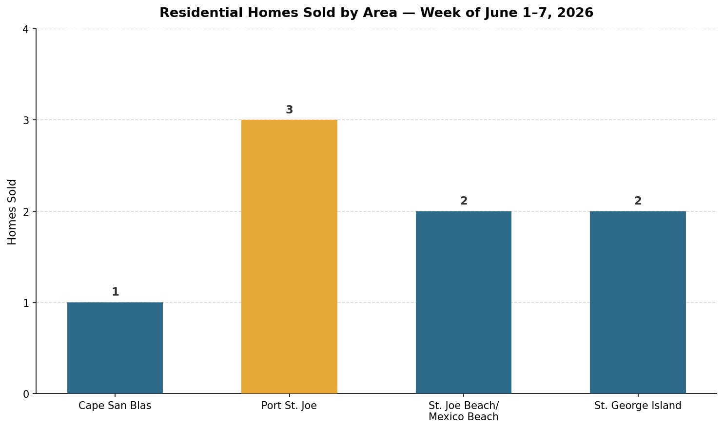 Homes sold by area