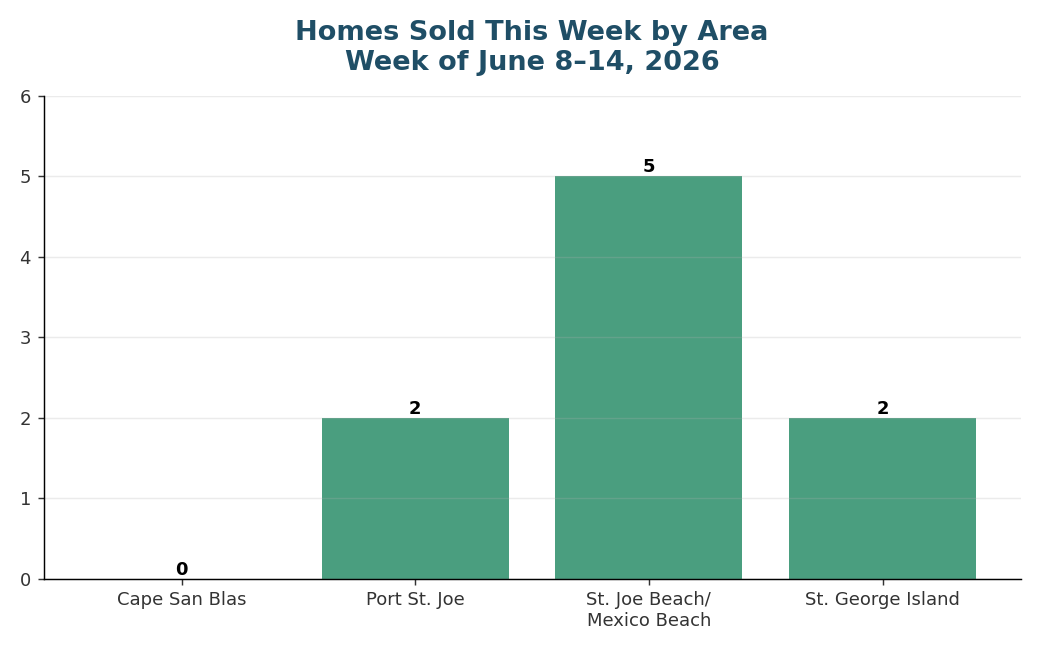 Homes Sold by area