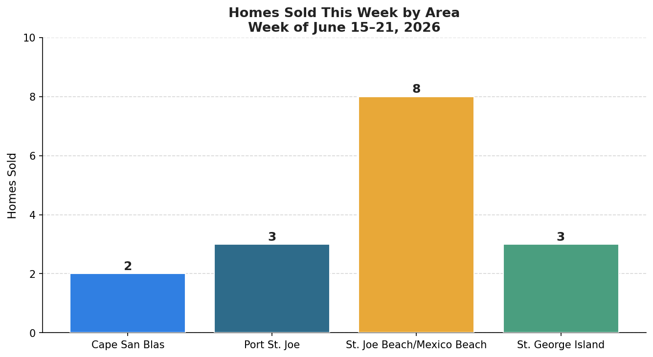 Homes sold by area
