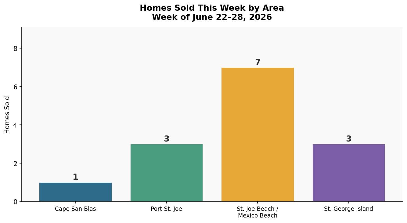 Homes Sold by area 