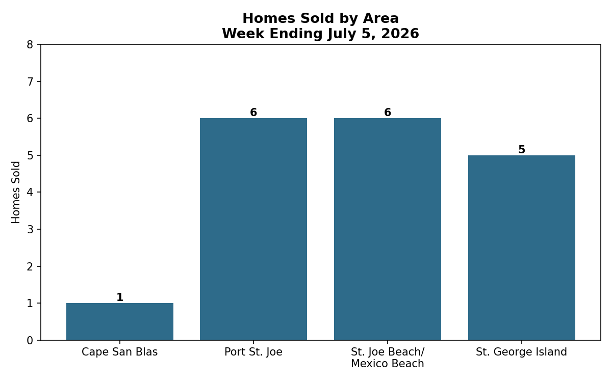 Homes sold by area