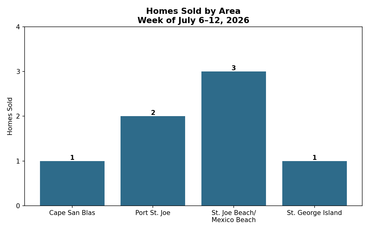 Homes Sold along The Forgotten Coast