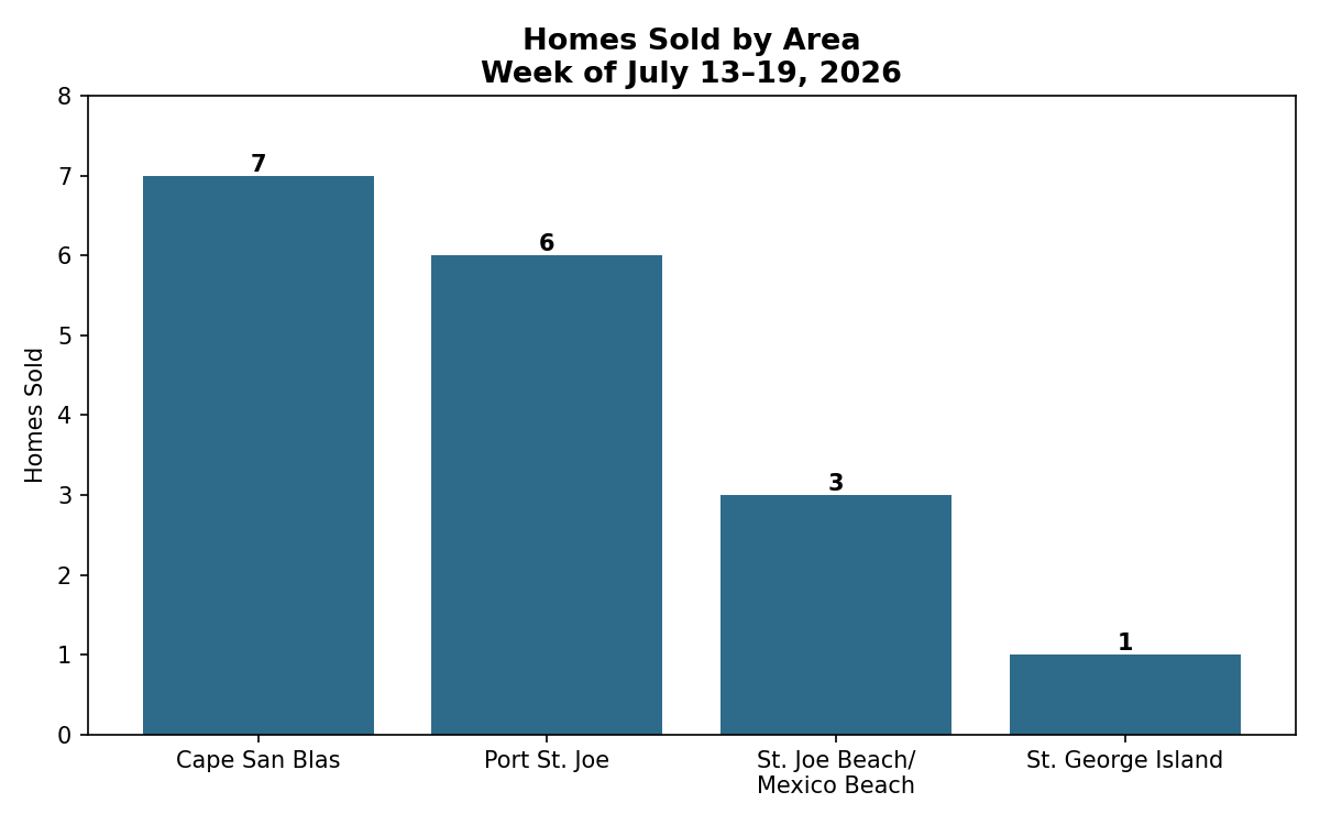 Homes Sold on The Forgotten Coast