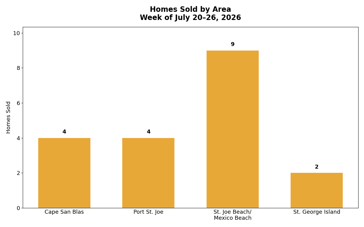 Homes Sold on the Forgotten Coast