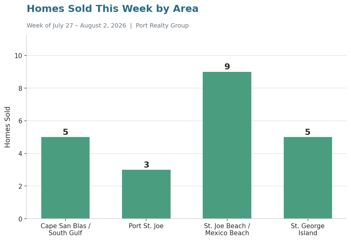 Homes sold by area