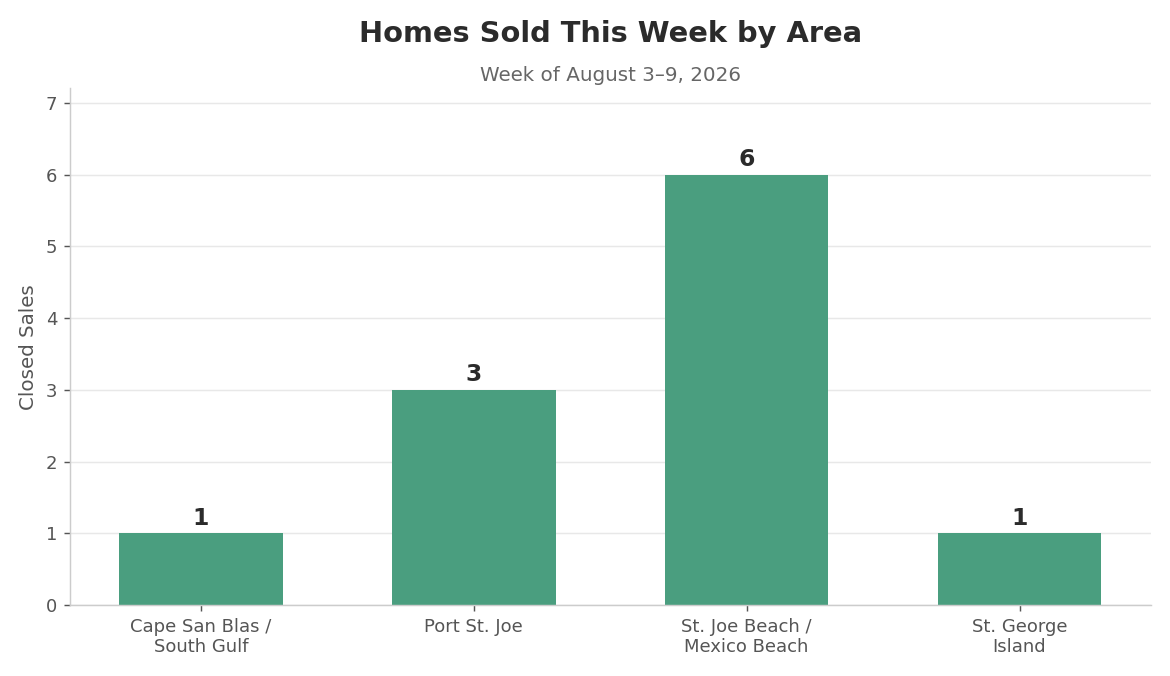 Homes Sold Last Week on The Forgotten Coast